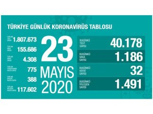 “Son 24 saatte korona virüsten 32 can kaybı, bin 186 yeni vaka”