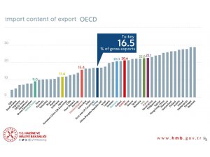“İhracatın içindeki ithalat payı araştırmasında Türkiye yüzde 16,5 ile en iyi 20’de”