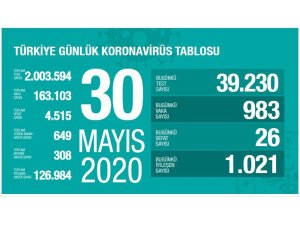 Sağlık Bakanlığı: "Son 24 saatte korona virüsten 26 kişi hayatını kaybetti"