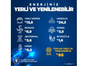 Enerji ve Tabii Kaynaklar Bakanlığından yenilenebilir başarı