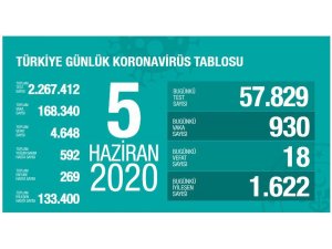 "Son 24 saatte korona virüsten 18 kişi hayatını kaybetti"