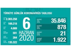 Sağlık Bakanı Koca: “Toplam vakaların yüzde 80’i iyileşti”