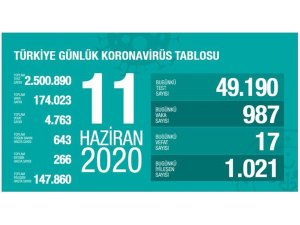 Sağlık Bakanı Koca: "Şimdiye kadarki vakaların yüzde 85’i iyileşti”