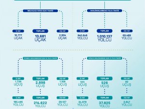 Havayolunda Haziran’ın ilk 15 gününde 1 milyon yolcuya ulaşıldı