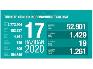 Sağlık Bakanlığı: "Son 24 saatte korona virüsten 19 kişi hayatını kaybetti"