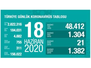 Sağlık Bakanlığı: "Son 24 saatte korona virüsten 21 kişi hayatını kaybetti"