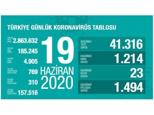 "Son 24 saatte korona virüsten 23 kişi hayatını kaybetti"