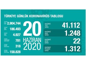 "Son 24 saatte korona virüsten 22 kişi hayatını kaybetti"