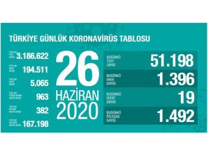 "Son 24 saatte korona virüsten 19 kişi hayatını kaybetti"