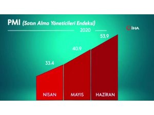 “PMI’daki toparlanma hedeflerimize doğru daha güçlü adımlar atmamızı sağlıyor”