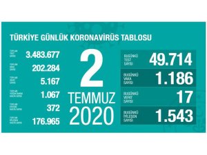 Son 24 saatte korona virüsten 17 kişi hayatını kaybetti