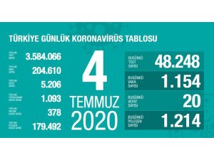 Son 24 saatte korona virüsten 19 kişi hayatını kaybetti