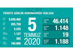 Son 24 saatte korona virüsten 19 kişi hayatını kaybetti