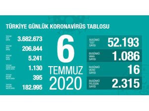 Son 24 saatte 16 kişi korona virüsten hayatını kaybetti