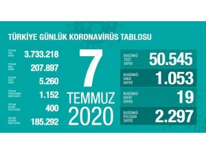 Son 24 saatte korona virüsten 19 kişi hayatını kaybetti