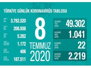 Son 24 saatte korona virüsten 22 kişi hayatını kaybetti