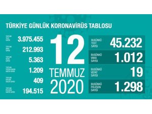 Son 24 saatte bin 12 kişiye korona virüs tanısı konuldu