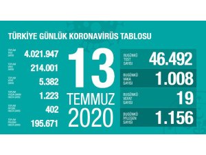 Son 24 saatte bin 19 kişiye korona virüs tanısı konuldu