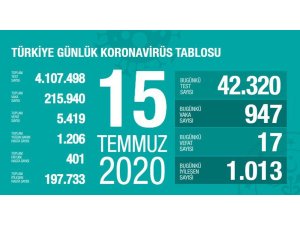 Son 24 saatte 17 kişi virüs nedeniyle hayatını kaybetti