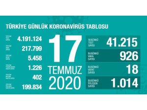 “Son 24 saatte korona virüs nedeniyle 18 kişi hayatını kaybetti”