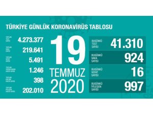 Son 24 saatte korona virüsten 16 kişi hayatını kaybetti