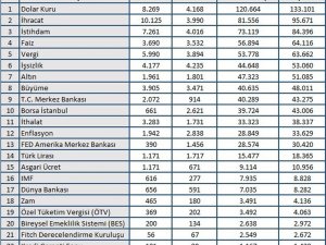 Haziran ayında ekonomi gündeminde öne çıkanlar