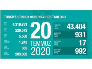 Son 24 saatte korona virüsten 17 kişi hayatını kaybetti