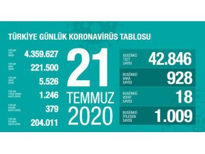 Türkiye’de korona virüsten 18 kişi daha hayatını kaybetti