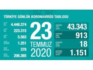 Son 24 saatte korona virüsten 18 kişi hayatını kaybetti