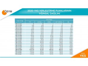 2020-YKS sonuç verileri açıklandı