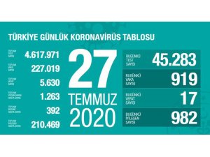 Son 24 saatte korona virüsten 17 kişi hayatını kaybetti