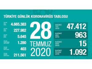 Son 24 saatte korona virüsten 15 kişi hayatını kaybetti