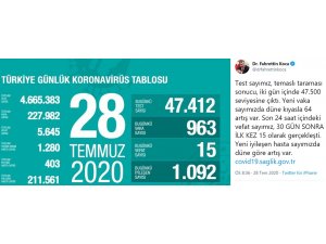 Son 24 saatte korona virüsten 15 kişi hayatını kaybetti