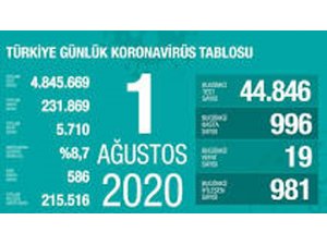 Son 24 saatte korona virüsten 19 kişi hayatını kaybetti