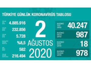 Son 24 saatte korona virüsten 18 kişi hayatını kaybetti