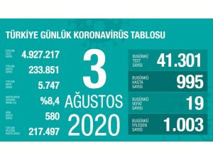 Son 24 saatte korona virüsten 19 kişi hayatını kaybetti