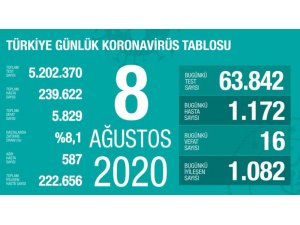 Son 24 saatte korona virüsten 16 kişi hayatını kaybetti