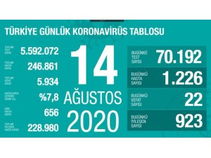 Son 24 saatte korona virüsten 22 kişi hayatını kaybetti