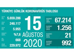 Son 24 saatte korona virüsten 21 kişi hayatını kaybetti