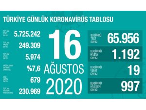 Son 24 saatte korona virüsten 19 kişi hayatını kaybetti