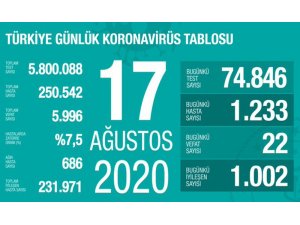 Son 24 saatte korona virüsten 22 kişi hayatını kaybetti