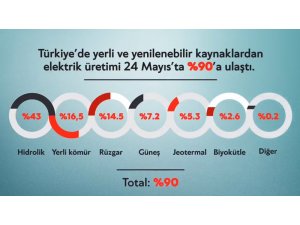 Yerli ve yenilenebilir kaynaklardan elektrik üretimi yüzde 90’a ulaştı