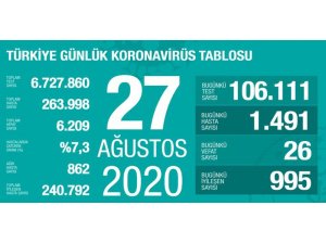 Son 24 saatte korona virüsten 26 kişi hayatını kaybetti