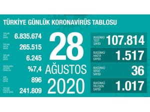 Son 24 saatte korona virüsten 36 kişi hayatını kaybetti