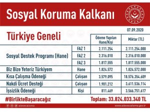 Bakan Selçuk: “Sosyal Koruma Kalkanı çerçevesinde 34 milyar kaynak aktardık”