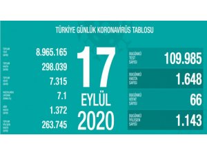 Son 24 saatte korona virüsten 66 kişi hayatını kaybetti