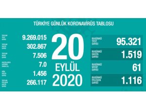 Son 24 saatte korona virüsten 61 kişi hayatını kaybetti