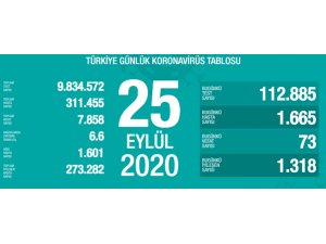 Son 24 saatte korona virüsten 73 kişi hayatını kaybetti