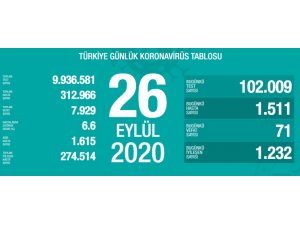 Son 24 saatte korona virüsten 71 kişi hayatını kaybetti