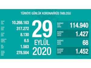 Son 24 saatte korona virüsten 68 kişi hayatını kaybetti